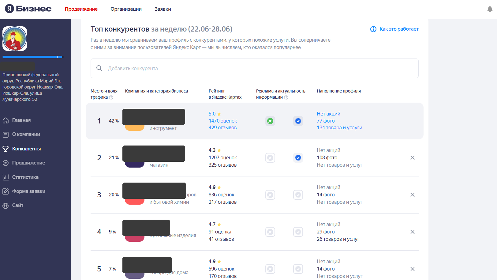 Топ конкурентов в Яндекс Картах — 1 место, 42% доли трафика, названия конкурентов скрыты