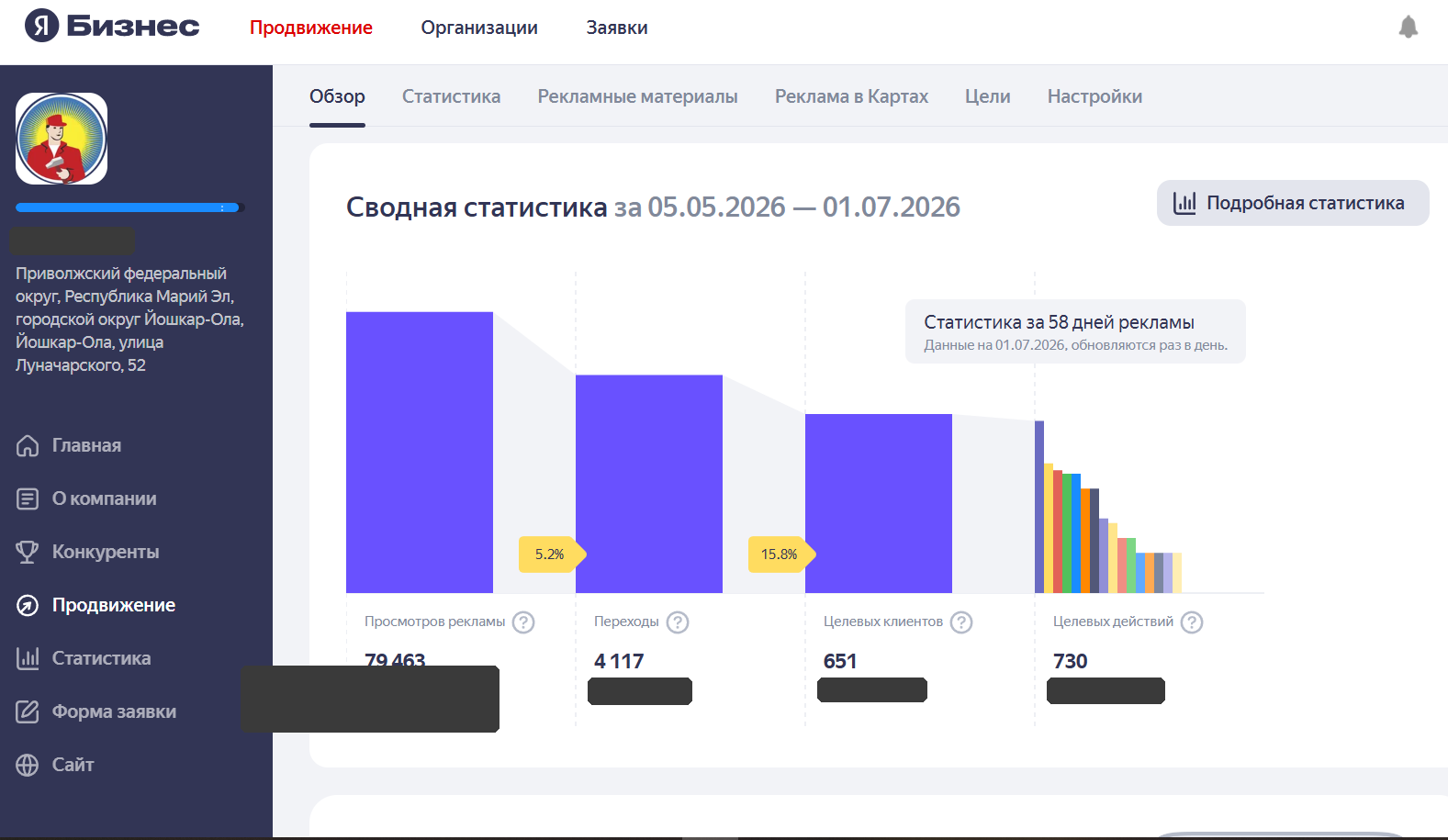 Сводная статистика рекламы в Яндекс Бизнес за 58 дней: 79463 показа, 651 клиент, суммы в рублях скрыты